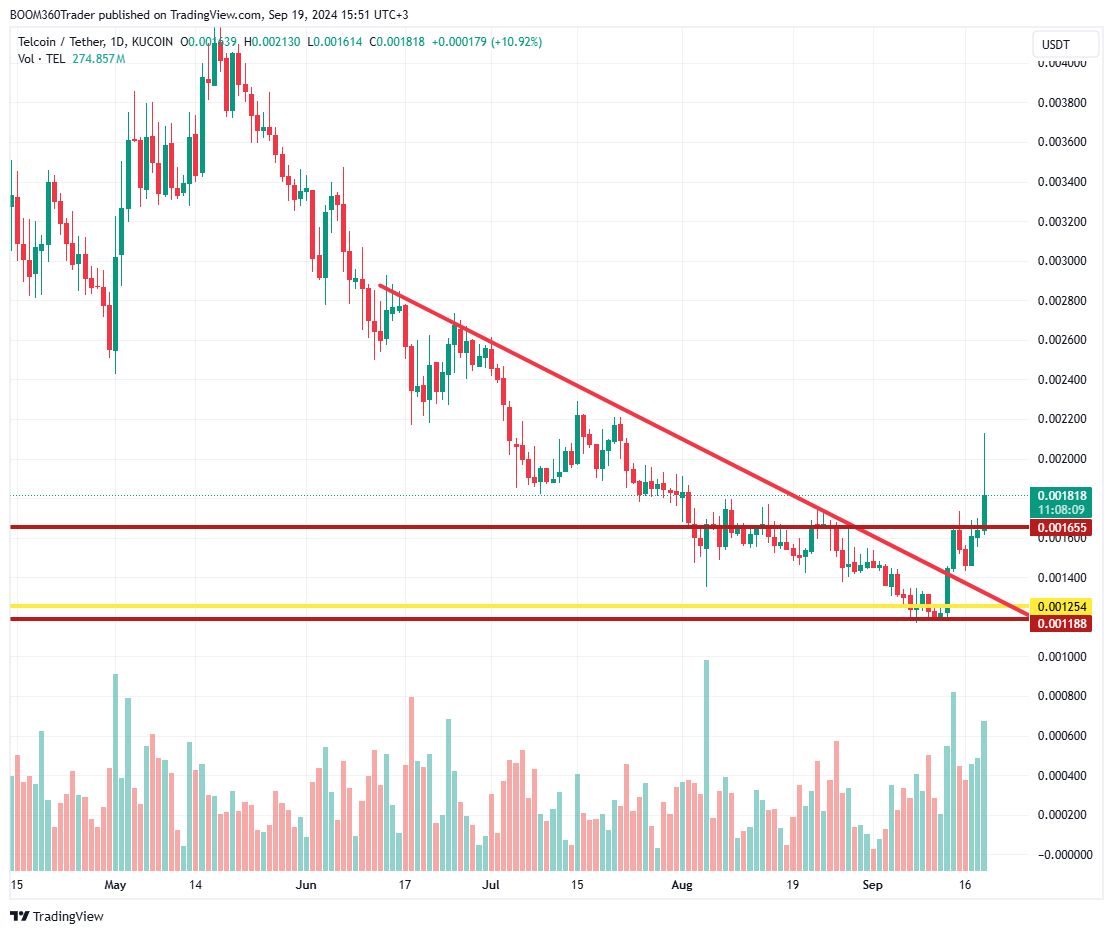 360_trader's tweet photo. and BANG - here comes the breakout $TEL

https://t.co/9KoPh4Tuva https://t.co/UjhCDLnlZr