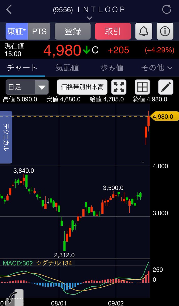 たった3日で47%の上昇じゃ

フォロワーの人は爆益かな？😎

じゃが乗り遅れた人に超朗報

“”最強のガチ本命””見つけちまった
大体短期で1.5倍（この銘柄くらい）

余裕で狙えるぞこやつww

イイネリプ多ければ教えようかな