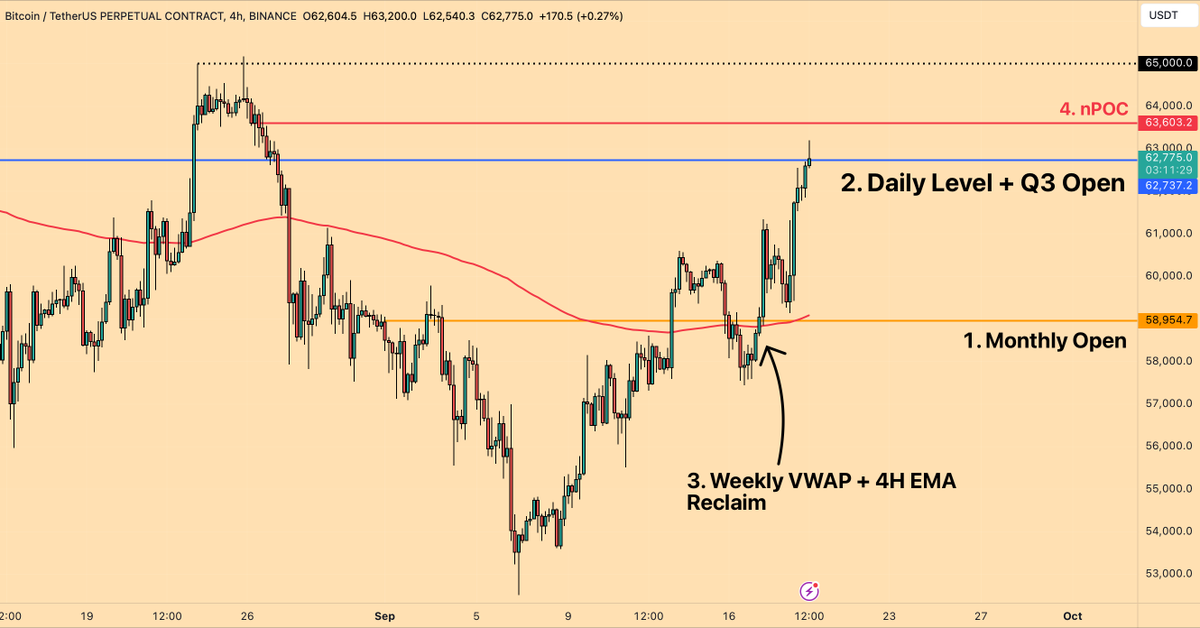 Bitcoin Price Update

1. Out last entry was the Long at $58500 with Monthly Open and H4 200EMA reclaim.

2. My target for the long trade has been reached at $63,000.

4. All eyes on the nPOC and $65,000 levels above. If this rally is not the one to send us to all-time high, it