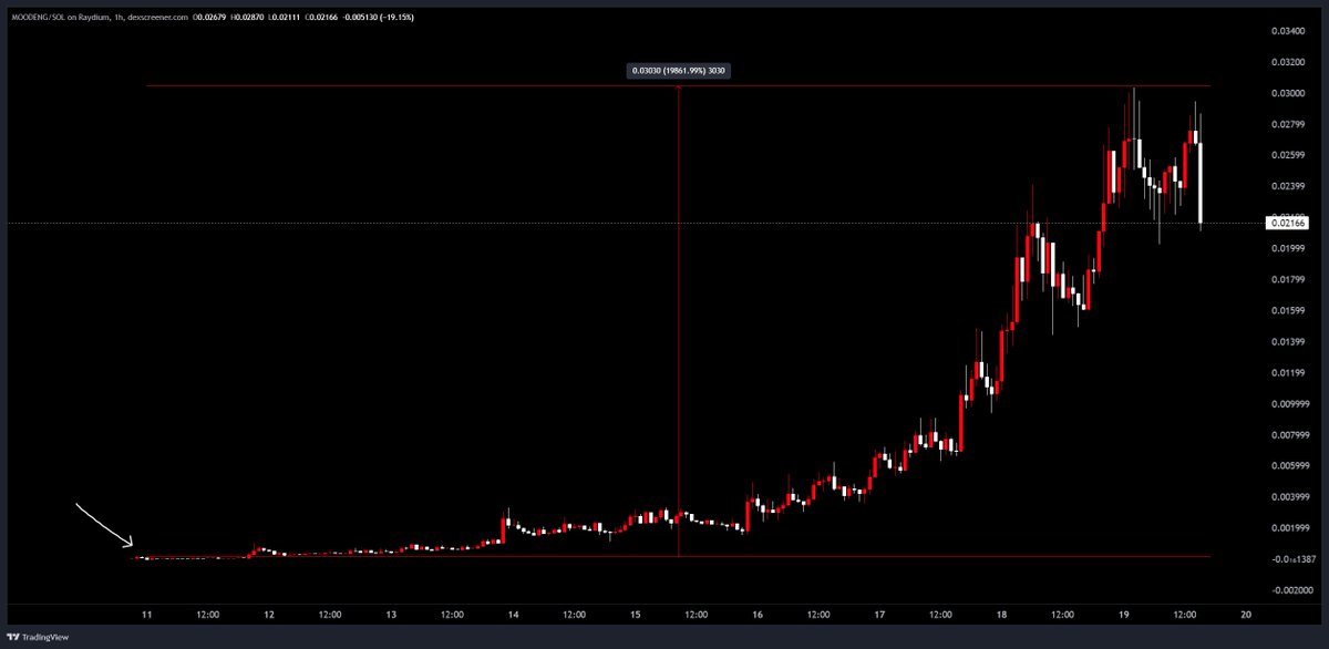 redcirclehq's tweet image. 200x conviction cook on #MOODENG

150k =&amp;gt; 30m