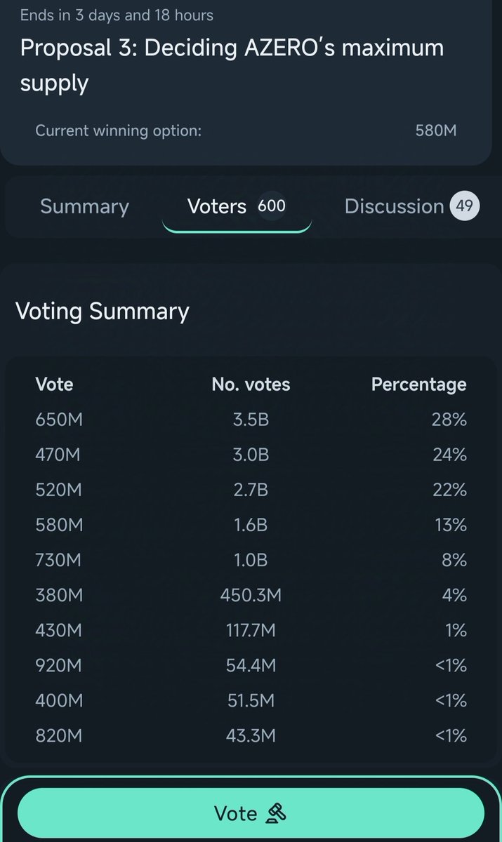 3 days left to vote the $AZERO max supply cap.

The current winning option is 580 M 📈

600 #AZERO voters 💪