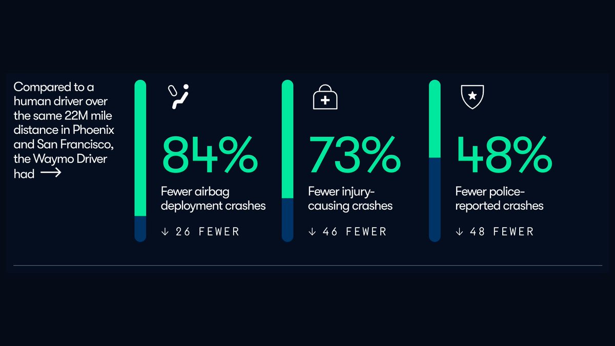 Waymo has now driven over 20M miles in SF and Phoenix. 

Compared to a human driver, it has had 84% fewer airbag deployed crashes and 73% fewer injury causing crashes