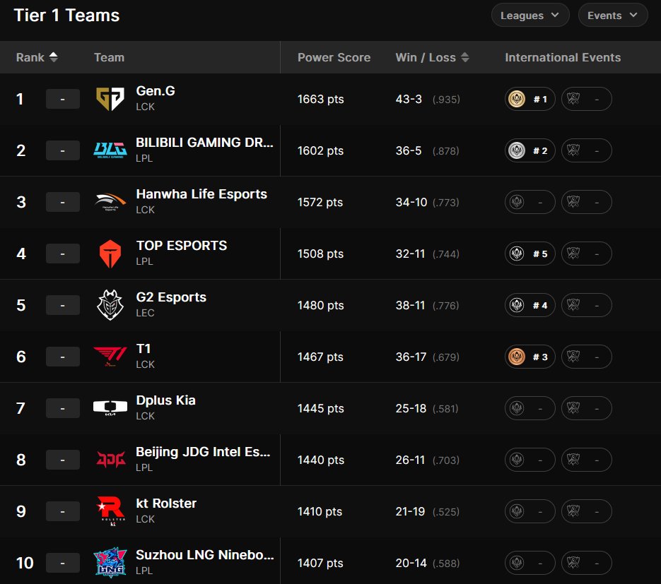Sheep_Esports's tweet photo. [OFFICIAL] Riot Games have announced and revealed their Global Power Rankings based on a blended elo metric 

The ranking will be updated throughout Worlds https://t.co/wU1fOhCQHf