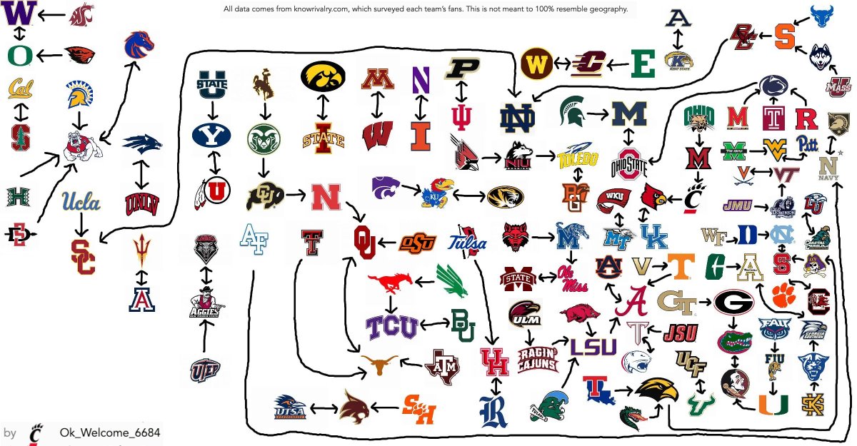 A reader has mapped out all FBS teams by who their fans think their biggest rival is.