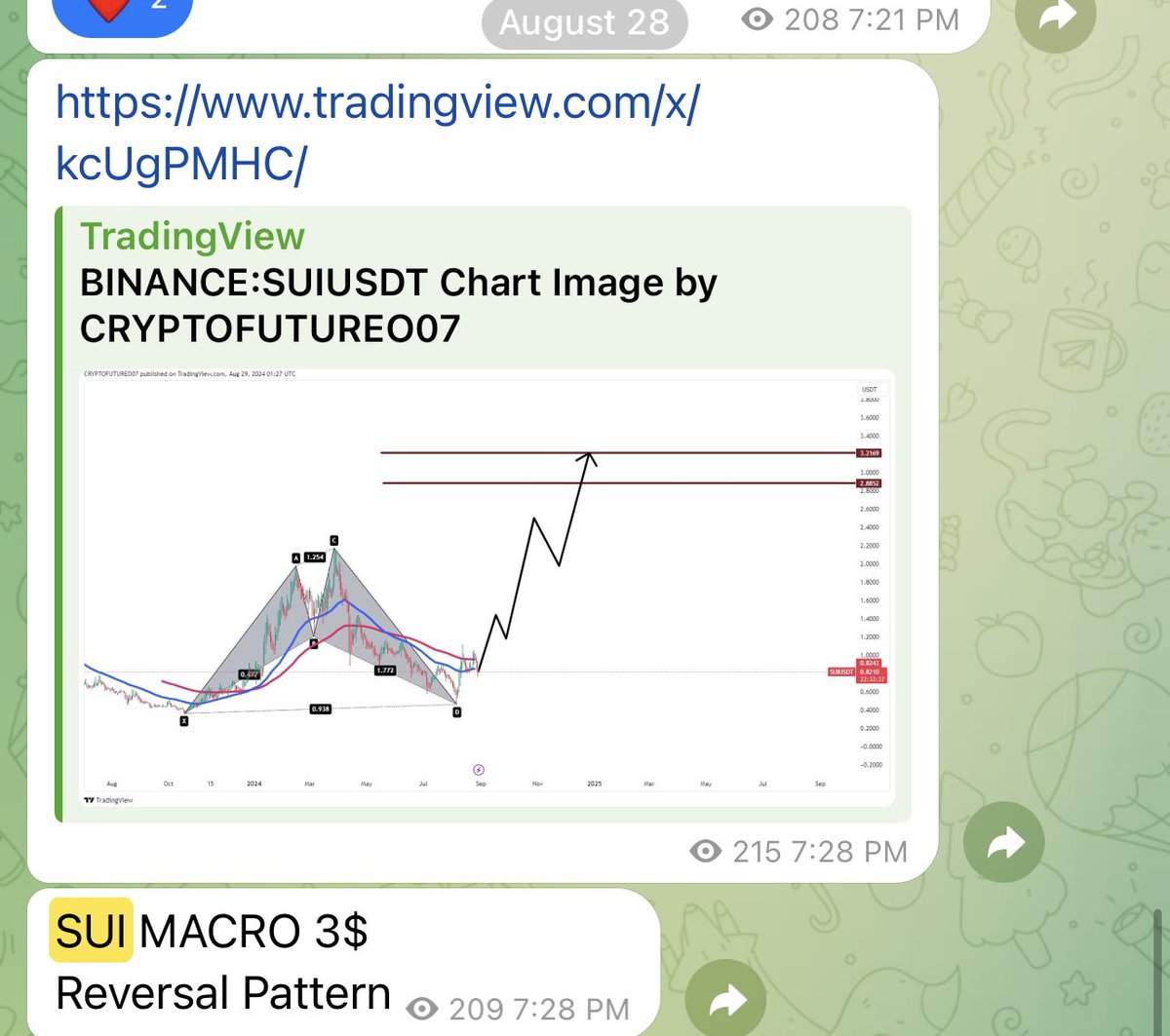 cryptofuture007's tweet photo. Over time with pullbacks $SUI gunning for 2.85-3$ 

We are done with losses it’s time to make it all back. 

#Cryptofuture007 one step ahead in the game. https://t.co/0ANqwi0oeG