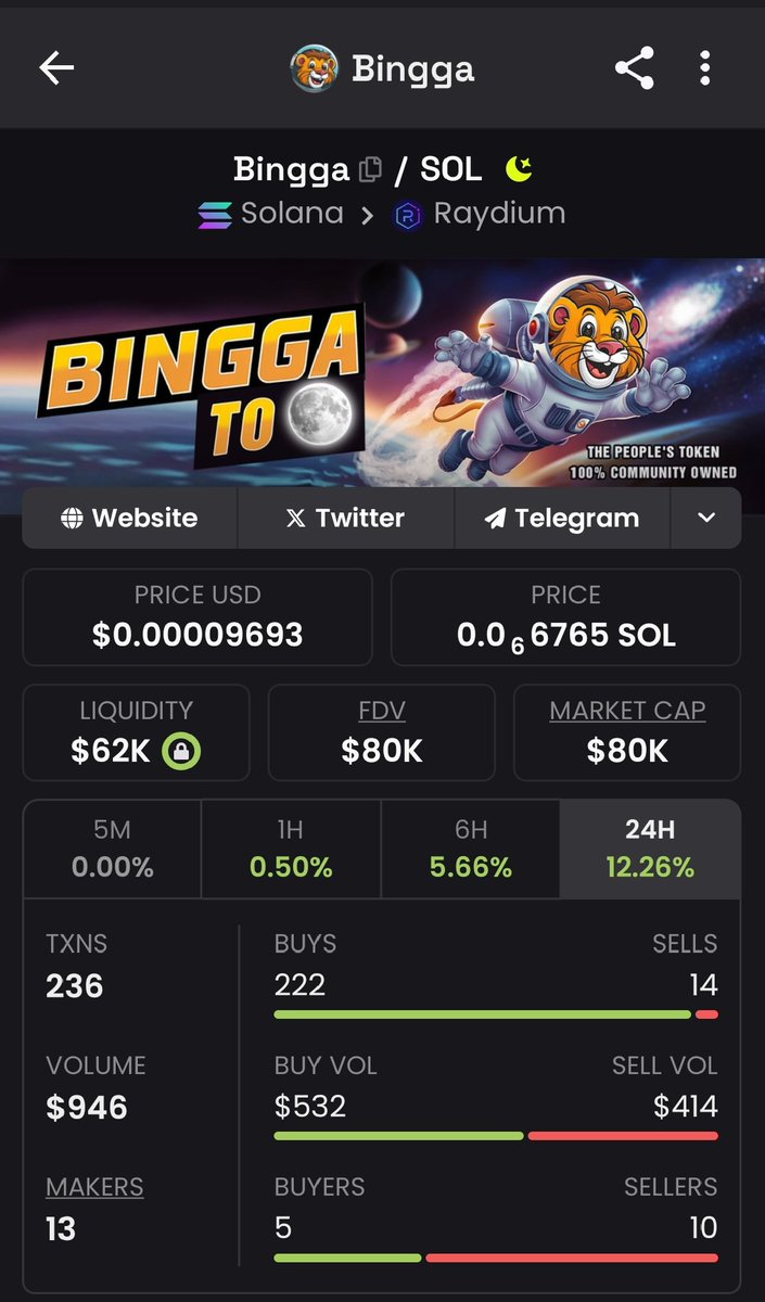 🔥 $BINGGA bouncing back stronger than ever! 🚀 

Hold tight, this is just the beginning. Let’s ride this wave together!

#BinggaToken #SOL #BuyTheDip #RoadTo1Dollar #HODL

t.me/Binggagroup

👇dexscreener.com/solana/7qjygxg…