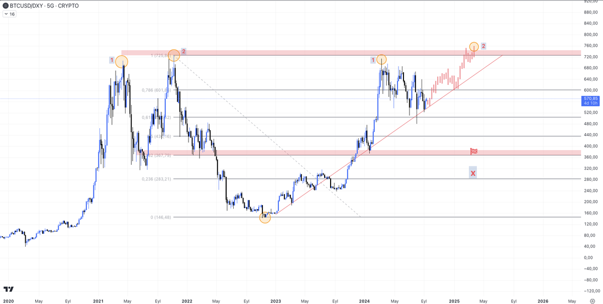 #altcoin #BTC BTC/DXY Comingsoon...