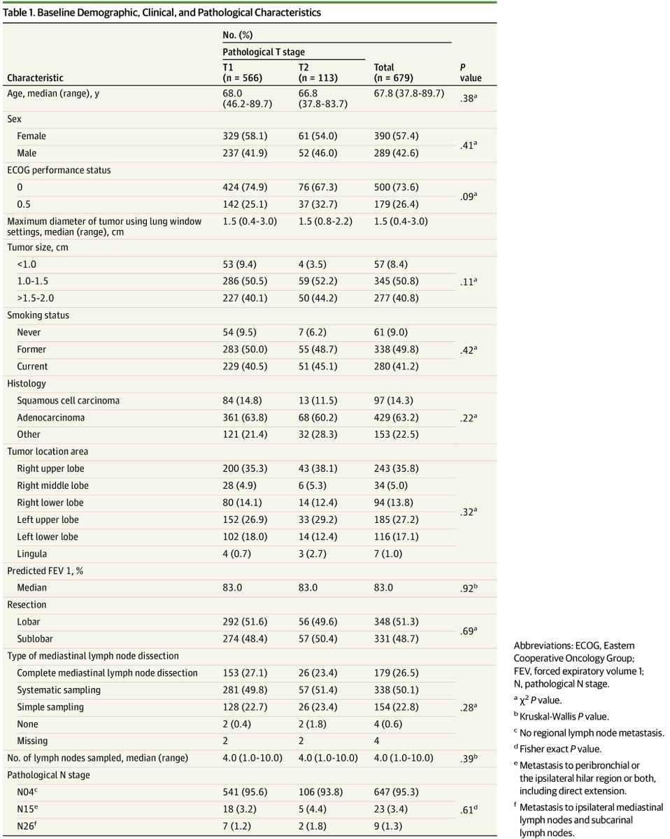 Recurrence of Non–Small Cell Lung Cancer With Visceral Pleural Invasion dlvr.it/TDRd5Q