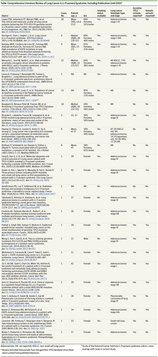 Characterizing Lung Cancer in Li-Fraumeni Syndrome dlvr.it/TDRd5V