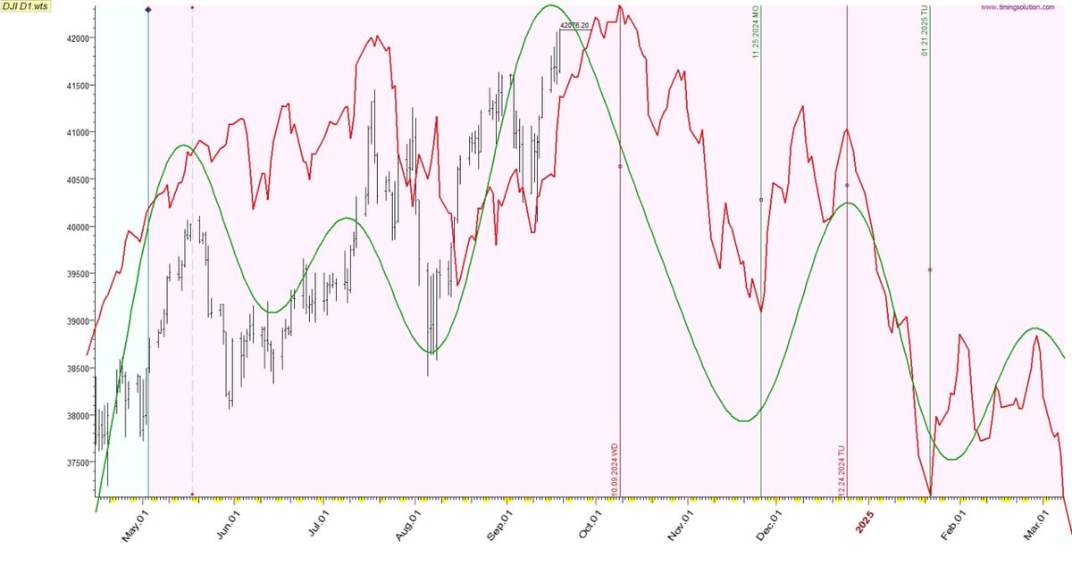ivsergey's tweet photo. #SPX #NQ #DJI September 18, 2024 50bp rate cut vs September 18, 2007 50bp rate cut https://t.co/eNz8Zwtpr5