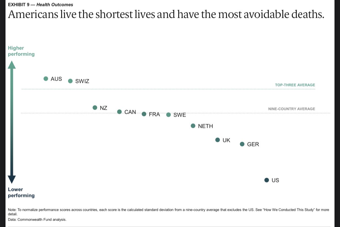 joefigs2's tweet photo. Another stark reminder of the ongoing healthcare paradox of the US…
We still pay way more for healthcare than anyone else in the world and yet we are much more likely to die from things that are preventable and treatable…
#ThisIsStillAmerica. https://t.co/43g4E32nrg