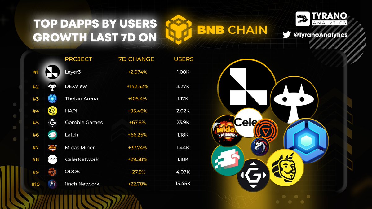 Tyrano Analytics (@tyranoanalytics) on Twitter photo ๐๐ Top 10 Dapps on BNB Chain with the Highest User Growth in the Last 7 Days! ๐ฅ
1โฃ ๐ <a href="/layer3xyz/">Layer3</a>
2โฃ ๐ <a href="/dexview/">DEXView</a>
3โฃ ๐ <a href="/ThetanArena/">Thetan Arena</a>
4โฃ ๐ <a href="/i_am_hapi_one/">HAPI | Cybersecurity Solutions</a>
5โฃ ๐ <a href="/gomblegames/">Gomble Games</a>
6โฃ ๐ <a href="/UseLatch/">Latch</a>
7โฃ ๐ <a href="/MidasMiner/">Midas Miner</a>
8โฃ ๐ <a href="/CelerNetwork/">CelerNetwork</a>
9โฃ ๐ <a href="/odosprotocol/">ODOS</a>
๐ ๐ <a href="/1inch/">1inch</a>
๐ฅ These ๐๐ Top 10 Dapps on BNB Chain with the Highest User Growth in the Last 7 Days! ๐ฅ
1โฃ ๐ <a href="/layer3xyz/">Layer3</a>
2โฃ ๐ <a href="/dexview/">DEXView</a>
3โฃ ๐ <a href="/ThetanArena/">Thetan Arena</a>
4โฃ ๐ <a href="/i_am_hapi_one/">HAPI | Cybersecurity Solutions</a>
5โฃ ๐ <a href="/gomblegames/">Gomble Games</a>
6โฃ ๐ <a href="/UseLatch/">Latch</a>
7โฃ ๐ <a href="/MidasMiner/">Midas Miner</a>
8โฃ ๐ <a href="/CelerNetwork/">CelerNetwork</a>
9โฃ ๐ <a href="/odosprotocol/">ODOS</a>
๐ ๐ <a href="/1inch/">1inch</a>
๐ฅ These