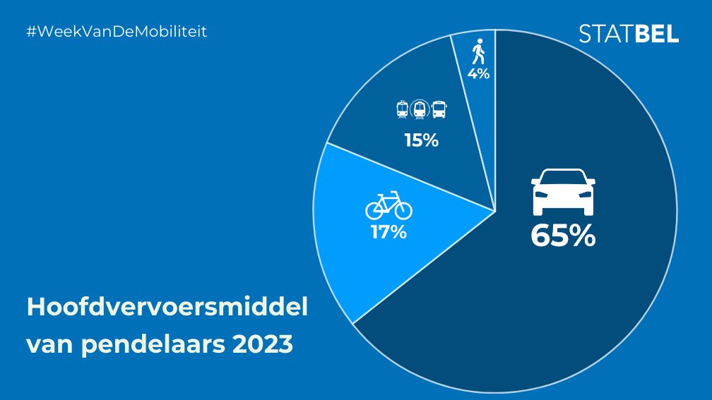 Statbel_nl's tweet photo. #WeekVanDeMobiliteit:
🚘 In 2023 verplaatste 65% van de pendelaars zich naar het werk met de wagen.
🚲 17% met de fiets.
🚍🚆🚇 15% met het openbaar vervoer.
🚶 4% wandelt tot het werk.
ℹ️➡️ https://t.co/xRUp2GZPl2 #Statbel #goedopweg #mobilityweek https://t.co/JtzGOOKOmU