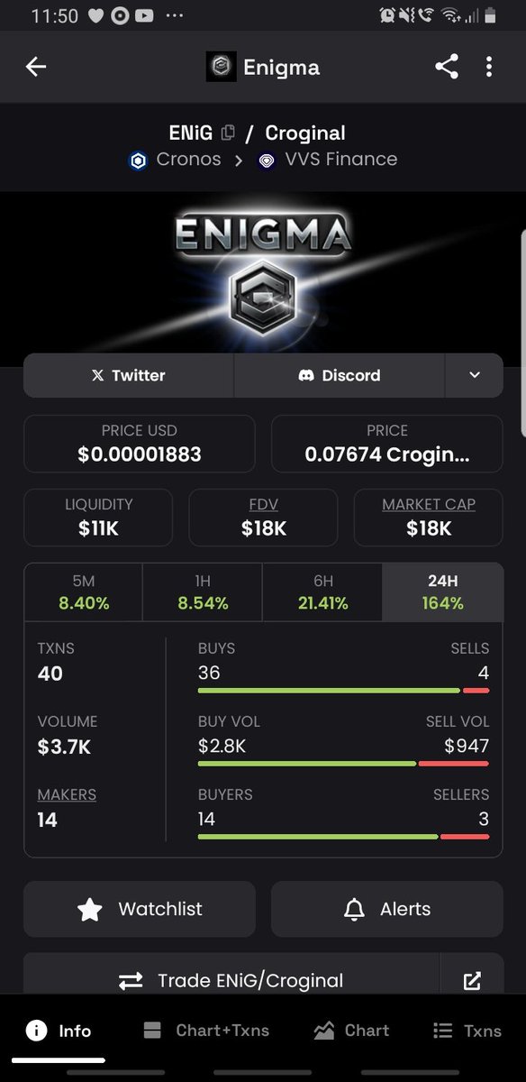 WhatDa_Cro's tweet photo. GM #CroFam!
#BTC up #Cro up
Something else I want you to watch $ENiG on #cronos
Up over 160% its like they know something you dont!
#lowcap #shill
$16k MC $11k LIQ
Community Builder
$BGBK #CroginalCats $FFTB #CroHounds
@WalkingTall101 @ENiGMA_cro https://t.co/ltmqpC6HZG