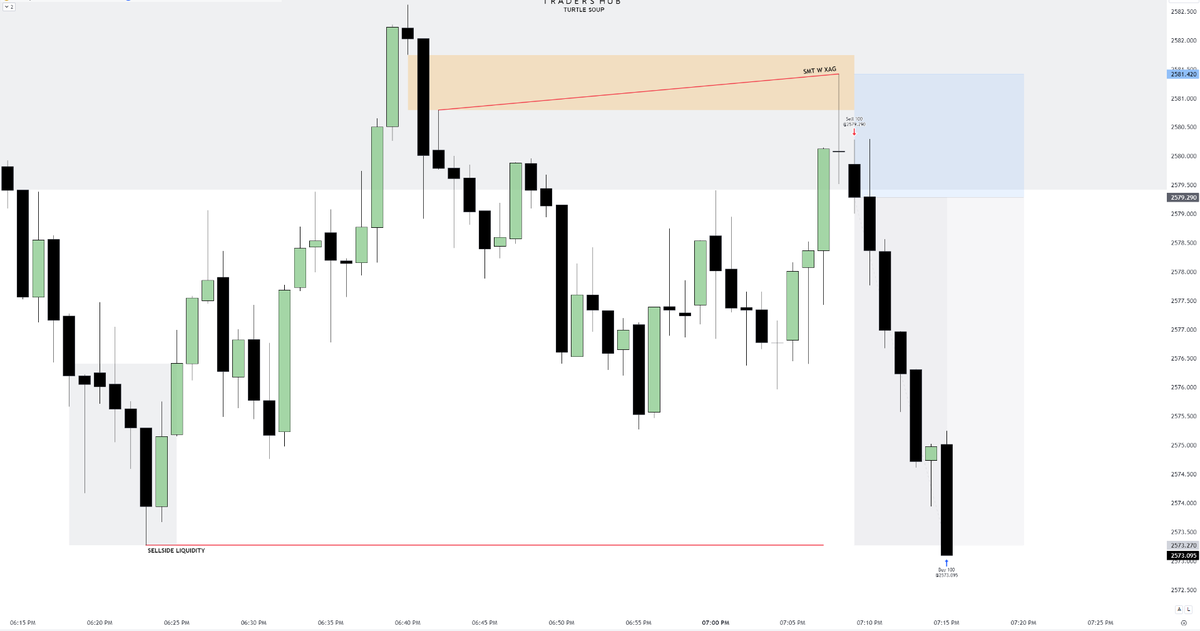 Selvaa0201's tweet photo. SEP-19,2024 
#XAUUSD 
1:3 RR
9AM HIGH SWEEP +SMT W XAG 
15MIN FVG 
1MIN FVG+SMT + 9:30 JUDAS 
@theMMXMtrader https://t.co/tgDJ5dqNEB