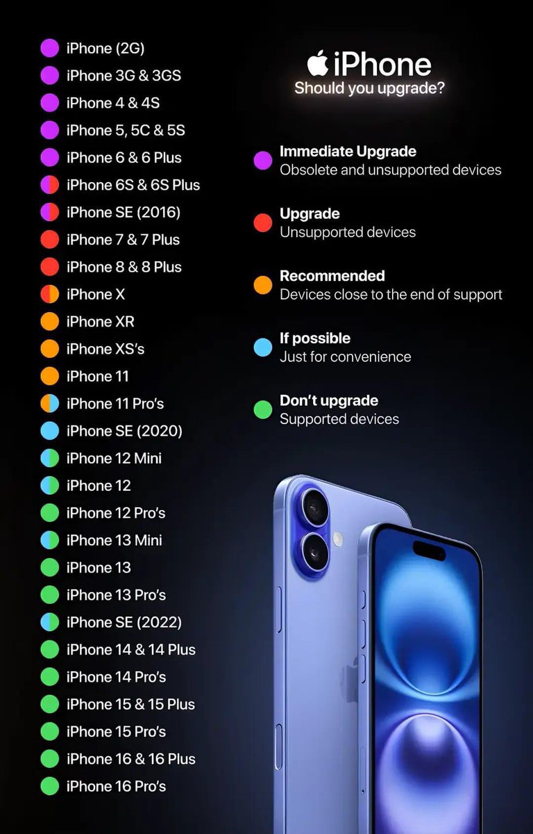 Objectivitech's tweet image. Vous voulez savoir si oui ou non ?
Il faut changer d’iPhone📱cette année ?

Voici une petite liste (suggestives)