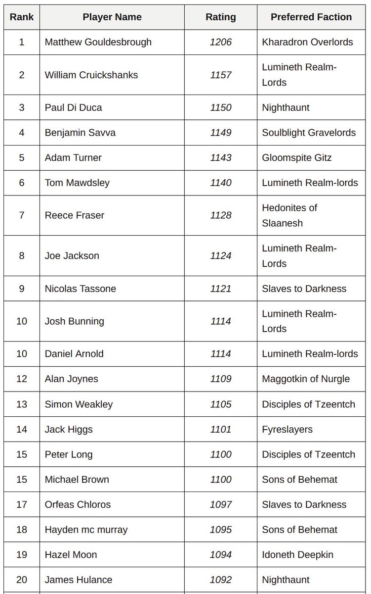 Congratulations to the new top 20! Please tag anyone I've missed <a href="/MGouldesbrough/">Matthew Gouldesbrough</a> <a href="/donduke82/">Paul 'The Bazooka' Di Duca</a> <a href="/studio_erstwood/">Benjamin</a> <a href="/Tom_Mawdsley/">Tom Mawdsley</a> <a href="/Oakenbrow_Loyal/">Reece Fraser</a> <a href="/spooneuh/">Nicolas Tassone</a> <a href="/peterlongnhs/">Peter Long</a>