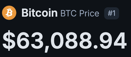 #BTC Above $63K 🚀