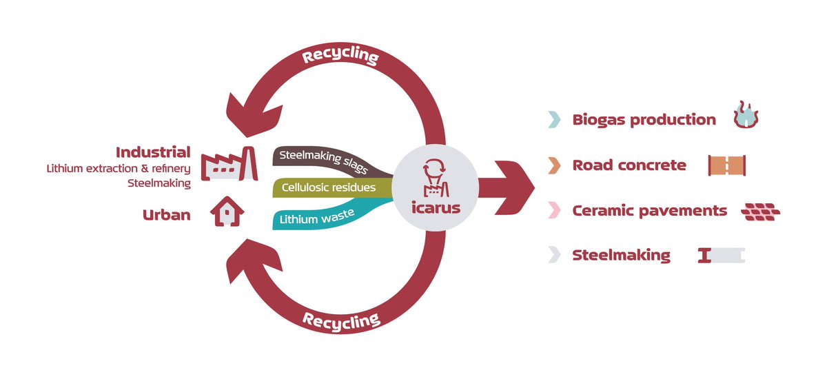 Curious to know more about #ICARUSEUProject process for upcycling secondary raw materials?

Our newly released Concept Diagram offers a clear and comprehensive overview of the project’s approach to upcycling.

📥 project-icarus.eu/resources/