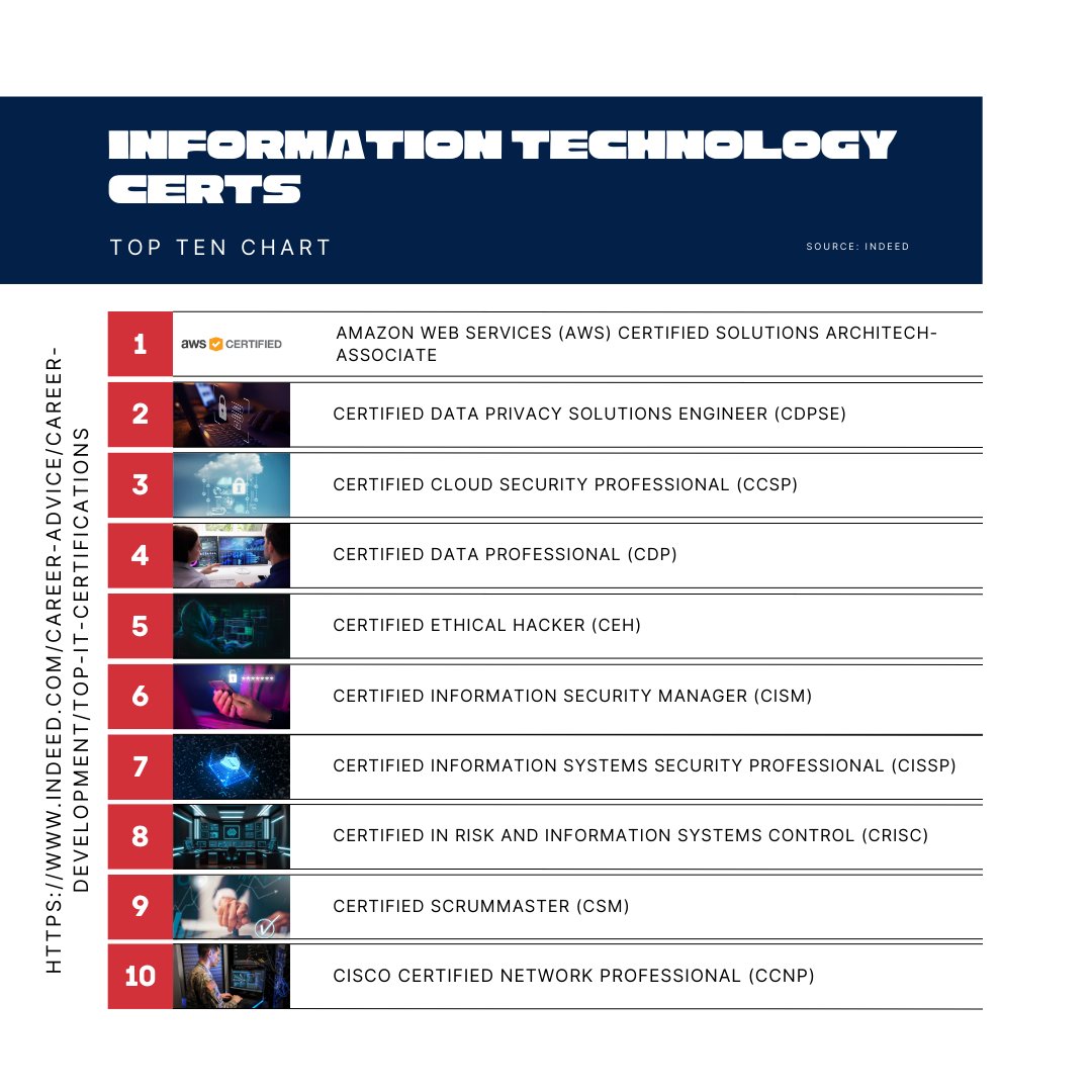 arngeducation's tweet image. #ITProfessionalsDay!
Take a look at the top #ITCertifications according to Indeed!
indeed.com/career-advice/…