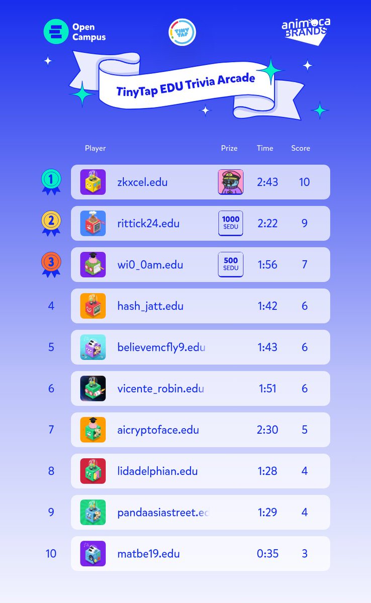 TinyTapEDU's tweet photo. ๐ Who's leading the charge? Test your knowledge in blockchain with the TinyTapEDU Trivia Arcade and let's see where you stand! #EDUSingapore W/ @OpenCampus_xyz @coolcats https://t.co/G69RMEzZQ1