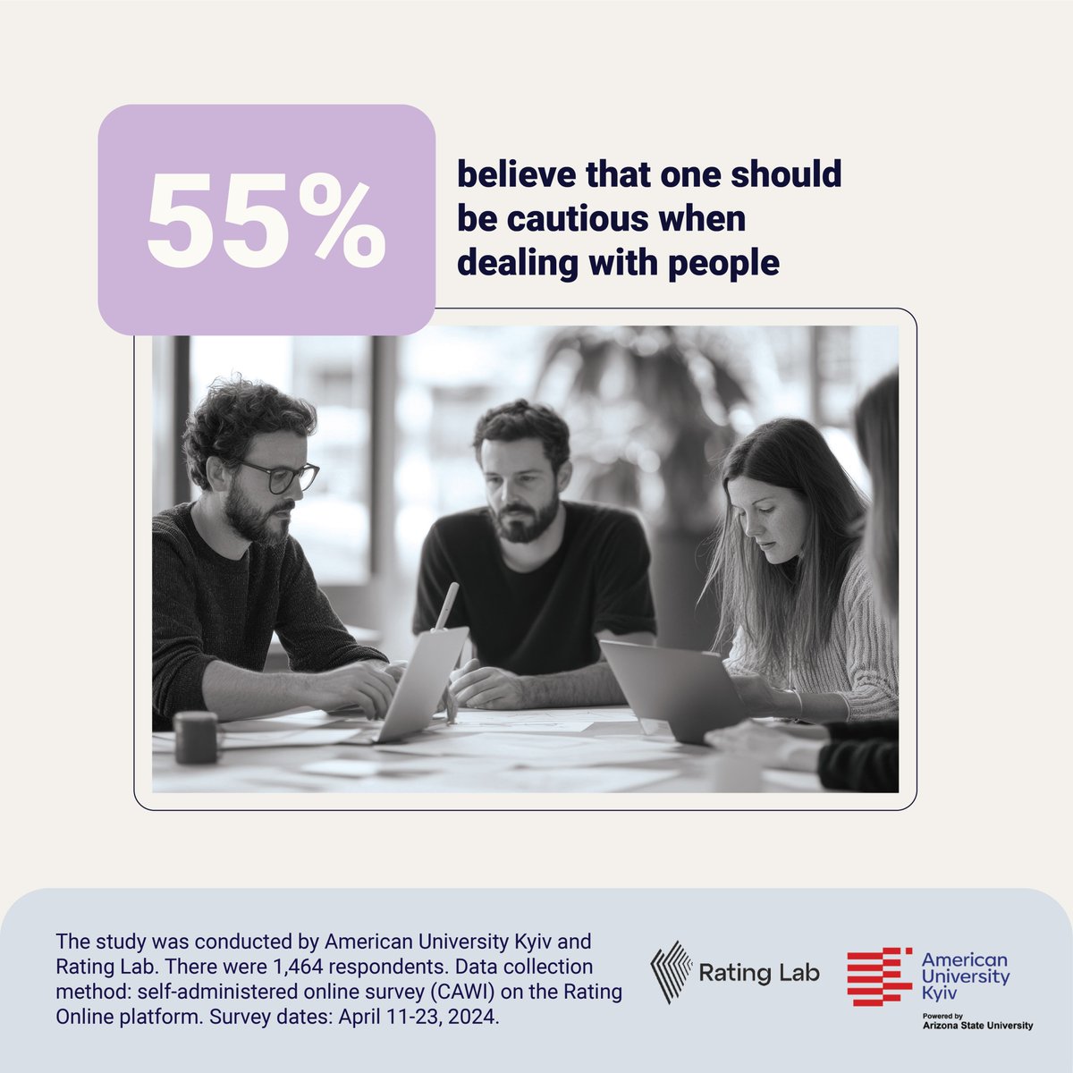 RatingGroup (@ratinggroup) on Twitter photo 55% believe that one should be cautious when dealing with people. Only 23% believe that people can be trusted. 22% are undecided. #publicopinion #ResearchInsights #Ratinggroup #RatingLab #AUK 55% believe that one should be cautious when dealing with people. Only 23% believe that people can be trusted. 22% are undecided. #publicopinion #ResearchInsights #Ratinggroup #RatingLab #AUK