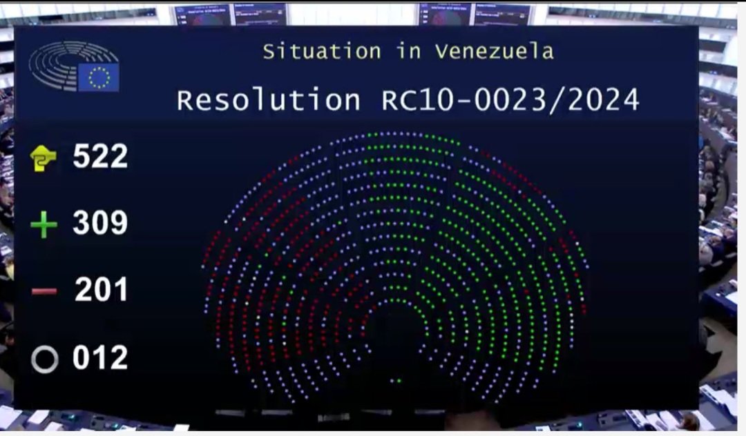 Un paso más de la decadencia neocolonialista de Europa a la orden de Washington, fracasó con Juan Guaidó y ahora lo hará con Edmundo González. Con 309 votos a favor y 201 en contra, el Parlamento Europeo reconoce a González como Presidente de Venezuela. Ahora resulta que el voto