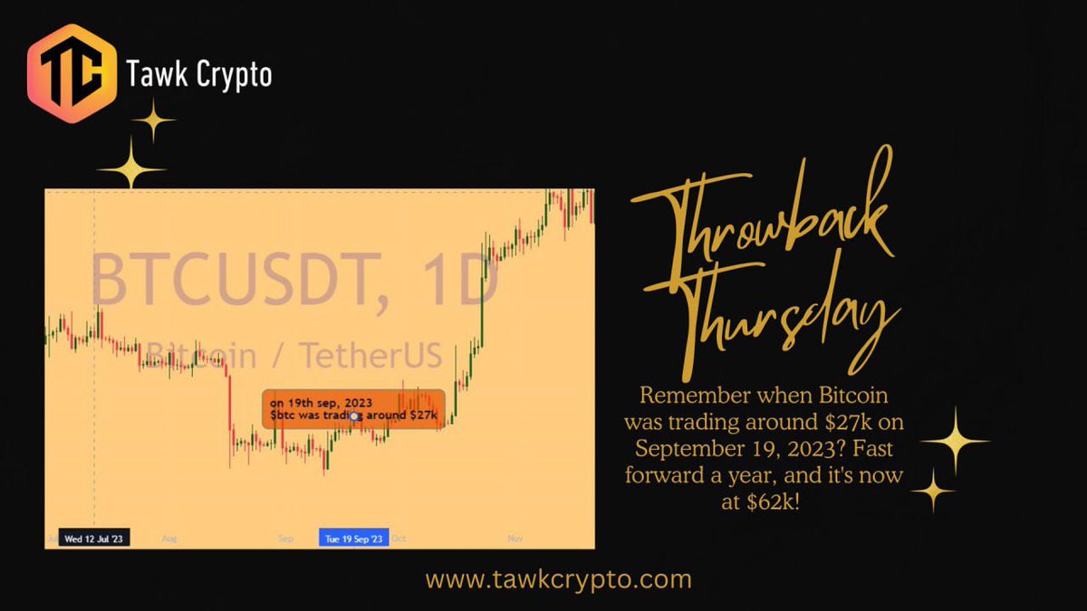 Tawkcrypto's tweet photo. Throwback Thursday! 🤯
Remember when Bitcoin was trading around $27k on September 19, 2023? Fast forward a year, and it's now at $62k! 🚀
Who would have thought?
#BTC #Crypto #Throwback #MarketGrowth #tbt #tawkcrypto https://t.co/AqHIAXSPBm
