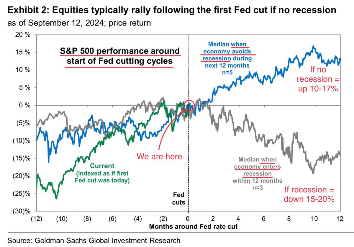 ivan_santiagob's tweet photo. Después del fuerte recorte en tasa por parte de la FED ahora lo mas importante será si hay o no recesión. 

Si no hay el mercado podría trepar del +10% al +17% en los siguientes meses, si hay sería una caída del -15% al -20%.

Esperemos sea el primer escenario 🙌🏼📈 https://t.co/thVr6MGXqY