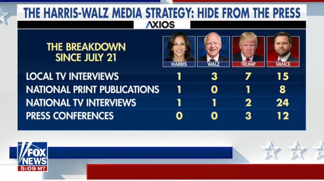 Scamala Harris is afraid of the press!