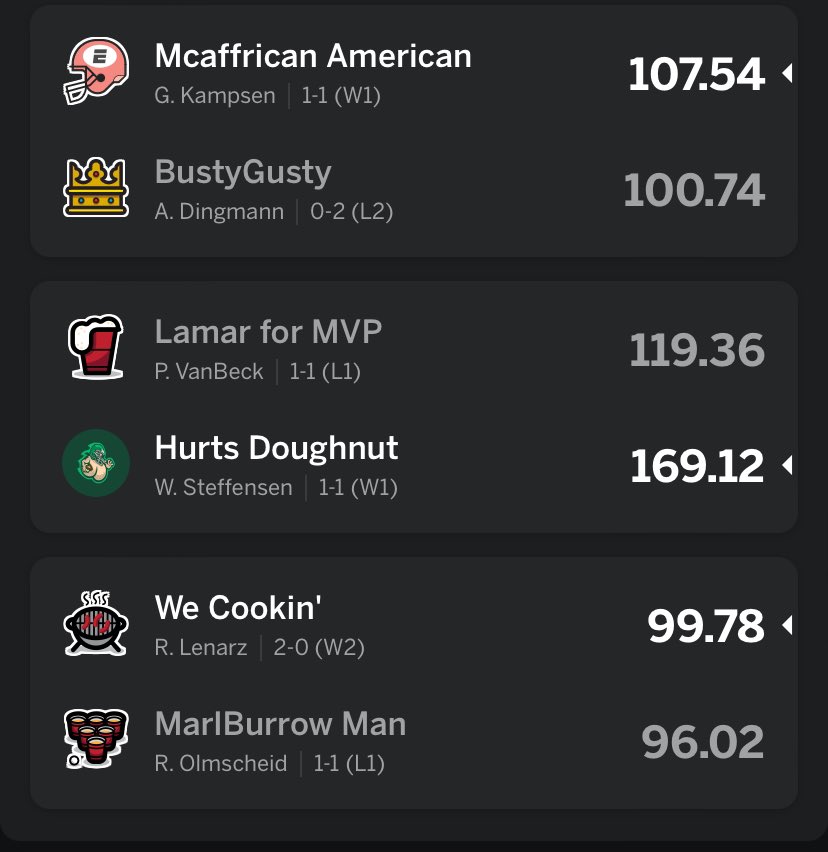 Week 2 offered some great matchups and narrow victories (other than <a href="/WyattSteff/">Wyatt Steffensen</a> vs <a href="/PaytonVanbeck/">Payton VanBeck</a>). <a href="/PeytonWinter11/">Peyton</a> with the win tighter than a motorcycle piston over <a href="/cmoscho/">Chris Moscho</a> , but good teams find ways to win. <a href="/KevinKuefler33/">Kevin Kuefler</a> and <a href="/AshtonDingmann/">Ashton Dingmann</a> proving that they are dumpers