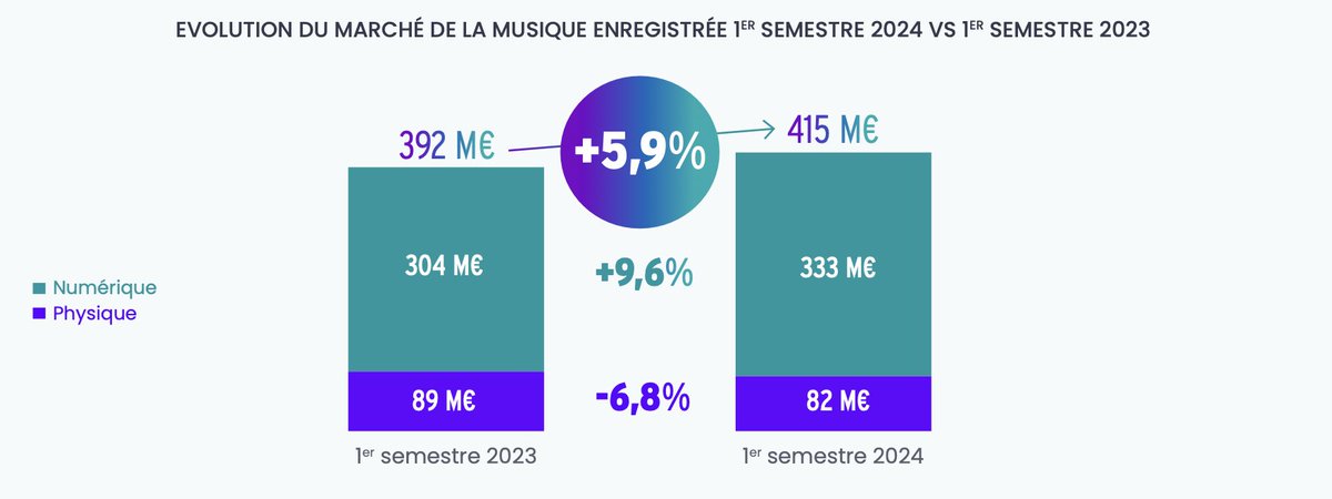 snep's tweet photo. LA PROGRESSION CONSTANTE DU MARCHÉ SE CONFIRME AU COURS DES 6 PREMIERS MOIS 2024

Avec 415 M€ de chiffre d’affaires, le marché français de la musique enregistrée confirme sa progression constante avec une hausse de 5,9% au 1er semestre 2024 📈

Chiffres clés & performances du semestre 👉 https://t.co/oIAEF6d51f