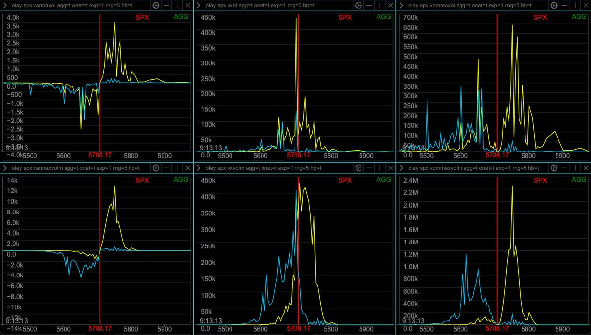 realjc's tweet photo. SPX Volatility Greeks Update: 📊 @ConvexValue 

Top Row: Open Interest 
Bottom Row: Volume
Columns Left To Right: 
#Vanna #Vega #Vomma
🌕Calls 🔵Puts 

-5700C, 5725C Big Vega OI
-5665P, 5725C Big Vanna OI
-5620P, 5650P Big Vomma Volm

$SPX 📉 $SPY 📈#ES_F 💵 #0dte https://t.co/xNPW6xSenh