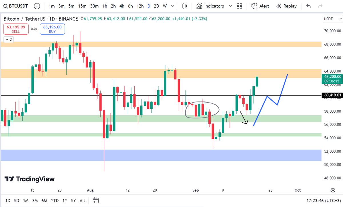 altcoinrookie's tweet photo. Yine her şey plana uygun gitti!

#Bitcoin $BTC https://t.co/b0vHSjNJJ7