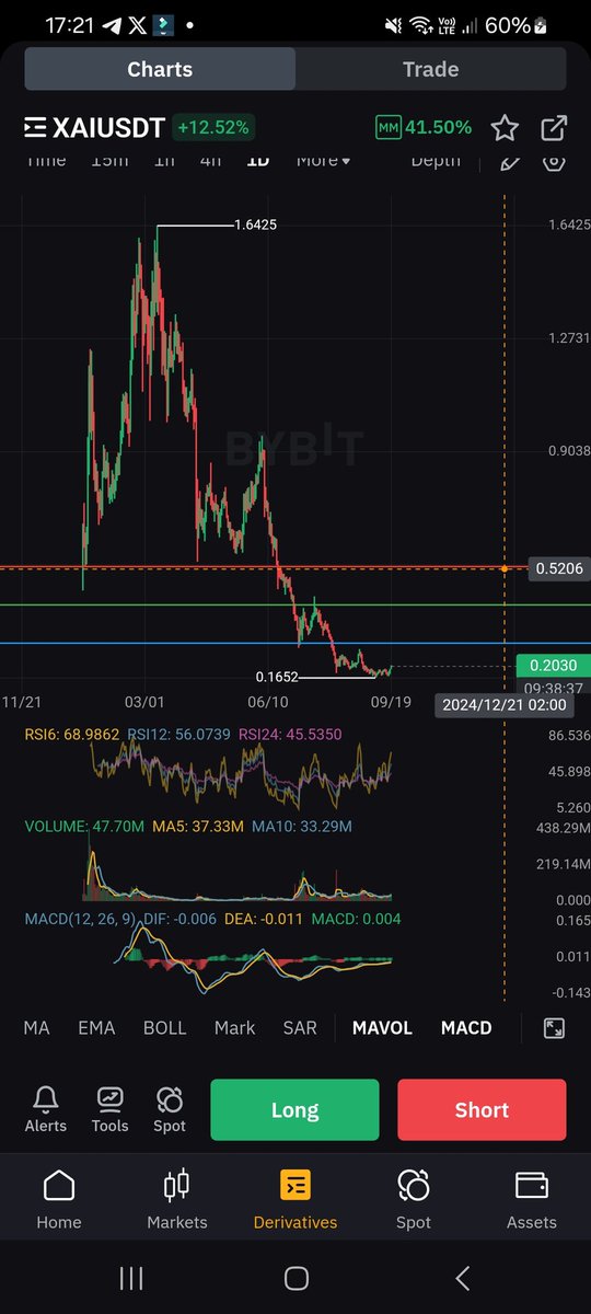 CzDevpot's tweet photo. $XAI 🟢 long.

Entry by market.

Leverage 10x

TP: 0.27, 0.4, 0.5 (50% of position at every tp and SL at break even)

#TMTRADING #FREESIGNAL #CRYPTO #VIPCHANNEL #XAI/USDT https://t.co/zgnZL62yXh