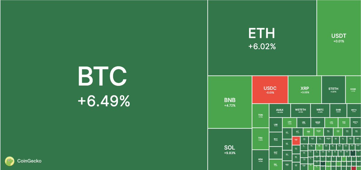 GM $63K 🟢

Where will the market go from here?