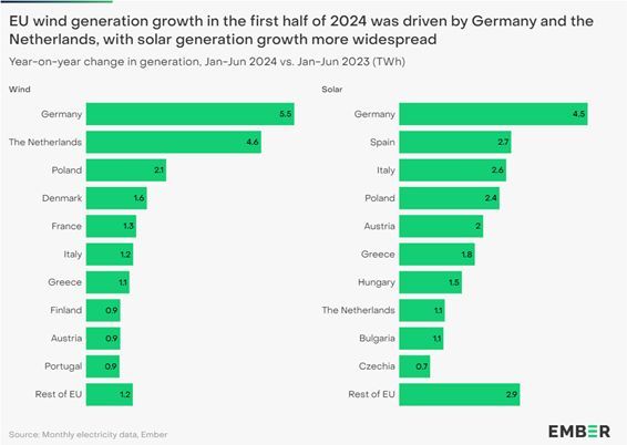 Paul_van_Dijk_'s tweet photo. Sustaining the #electricity #transition requires #policy focus. Support on #grid #connections &amp; #software will be needed to deliver #economic, #security &amp; #climate benefits. Non-market barriers, like grid #capacity constraints, must be overcome. 
#DERM https://t.co/yvVBppjt0v https://t.co/fw5eMdOBrN