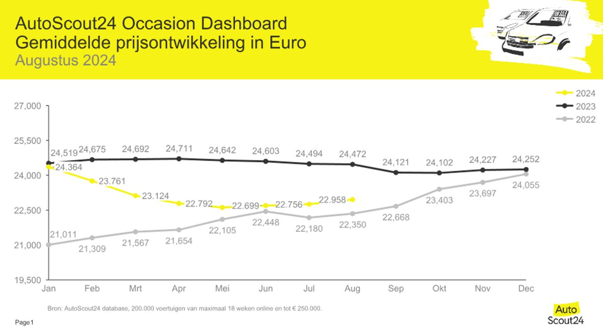 Occasionprijs neemt licht toe dlvr.it/TDR83J