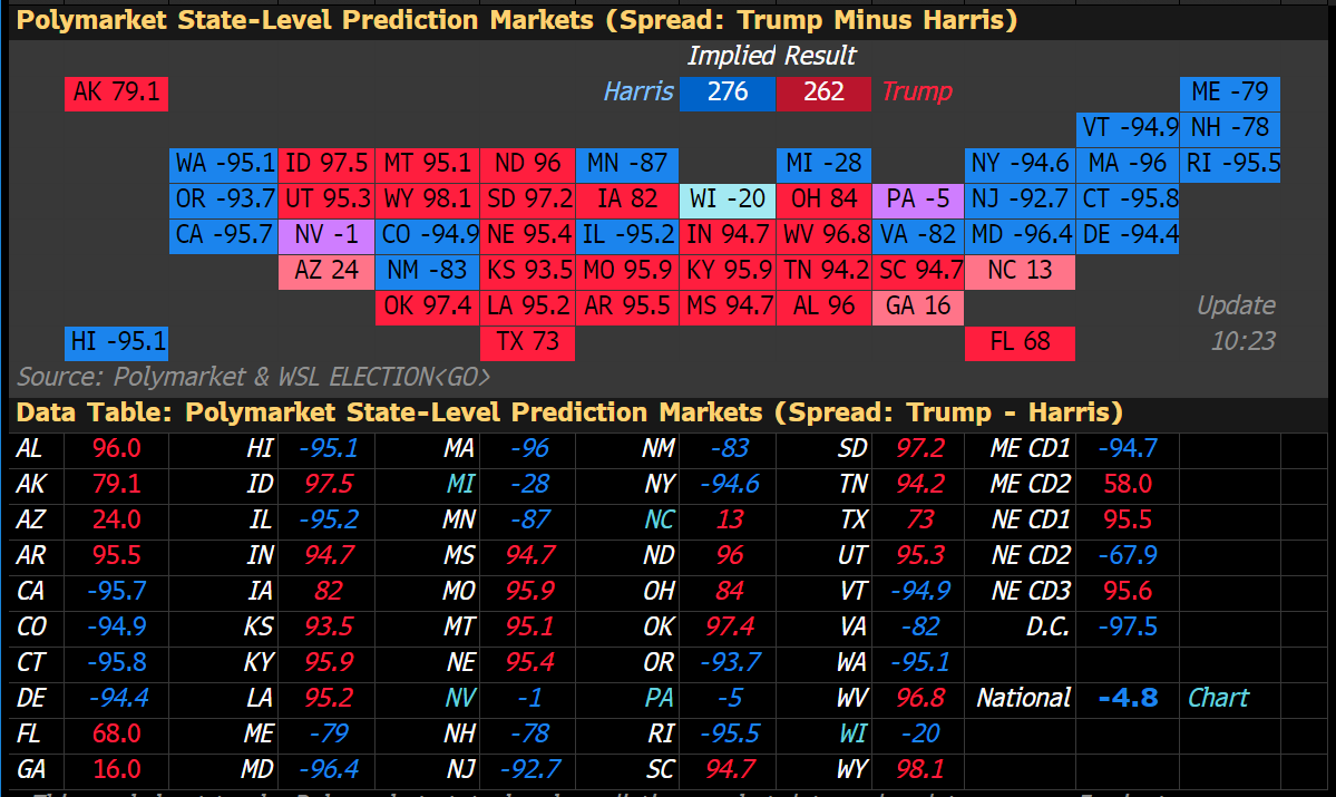 On <a href="/TheTerminal/">Bloomberg Terminal</a> now, we have a state-level map of PolyMarket odds that updates every 5 minutes. Can just stare at this all day. Another <a href="/M_McDonough/">Michael McDonough</a> creation.