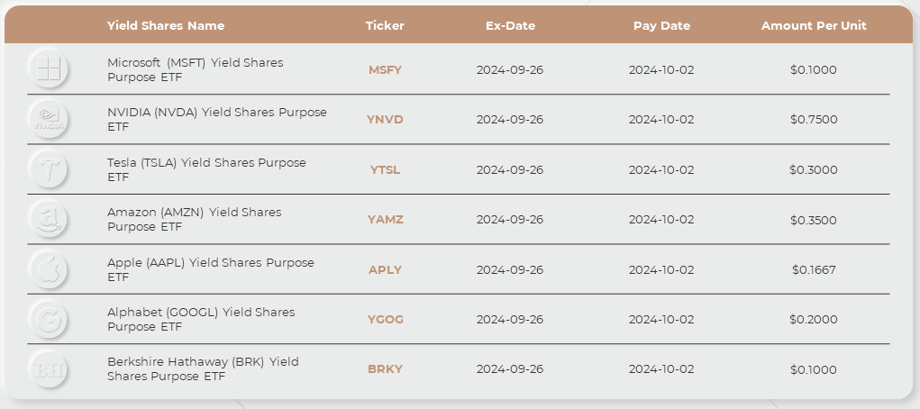 Looking to add some #yield to your portfolio? We've announced the September #distributions for our Yield Shares.

Learn more about Yield Shares here: purposeinvest.com/yield-shares 

Read our press release here: purposeinvest.com/thoughtful/pur…
 
$MSFT $NVDA $TSLA $AMZN $AAPL $GOOGL $BRK