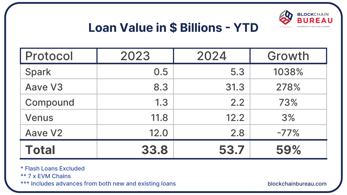 2/3 - DeFi lending grew by $ 20 Bn for the year to date when compared to  the same period last year. More than 90% of all lending activity on EVM  chains