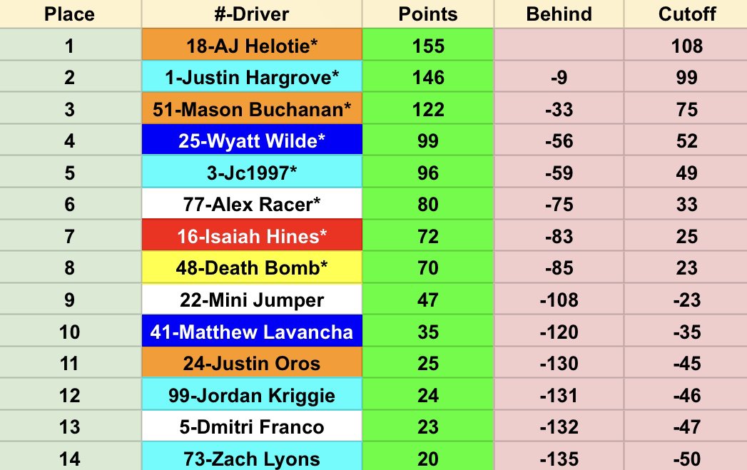 Here's where the @NPRLsouthwstrcn points standings look going into the playoffs. @RowdyBusch8 is your nprl Busch series regular season champion. Next week 8drivers will fight to make the next round of playoffs