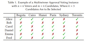 ACMDL's tweet image. New on TEAC: &quot;The Price of Justified Representation&quot; investigates the price of imposing the justified representation axiom on social welfare and coverage. #EconCS #gametheory bit.ly/3MB7BTo