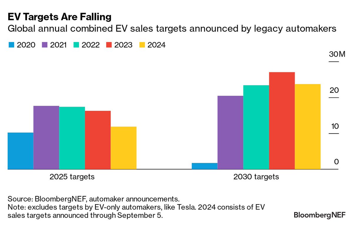 Corey Cantor🌙 (@coreybcantor) on Twitter photo Automakers kicked off the decade with a flurry of long-term EV sales targets, plus an array of commitments to phase out sales of gas-guzzling vehicles.
Many are now back-tracking. <a href="/volvocars/">Volvo Cars</a>, <a href="/MercedesBenz/">Mercedes-Benz</a> and <a href="/Ford/">Ford Motor Company</a> are among the legacy automakers hedging on their EV strategies Automakers kicked off the decade with a flurry of long-term EV sales targets, plus an array of commitments to phase out sales of gas-guzzling vehicles.
Many are now back-tracking. <a href="/volvocars/">Volvo Cars</a>, <a href="/MercedesBenz/">Mercedes-Benz</a> and <a href="/Ford/">Ford Motor Company</a> are among the legacy automakers hedging on their EV strategies