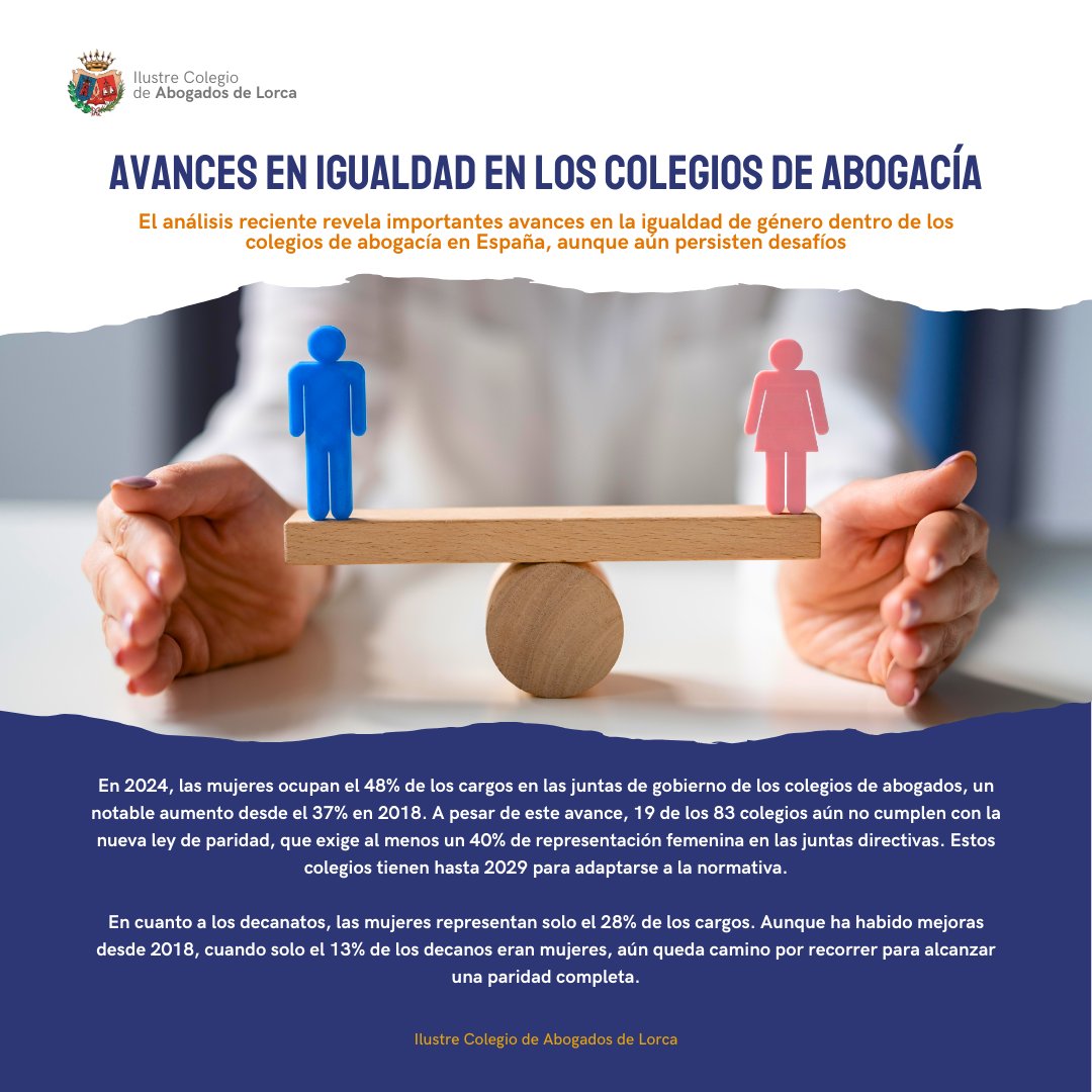 icalorca's tweet image. 📊 La representación femenina en colegios de abogados sube al 48%, pero solo el 28% de los decanatos están liderados por mujeres. La ley exige que para 2029 al menos el 40% de los cargos sean ocupados por mujeres. A pesar del avance, queda camino para lograr igualdad total.