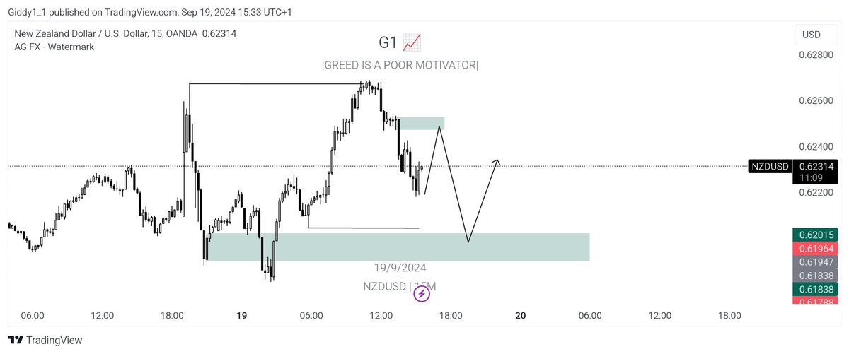 Giddy1_1's tweet photo. DAY 18 : NZDUSD
Examination for the semester concluded, setup secured and I've eaten. The day has been good. π€πΎ
Always grateful to God.π€
By the way, I'm approaching NZDUSD by selling to the buy from the POI shown. βπΎ
#ShowingUpFor30 https://t.co/lS2Jg9v4w0