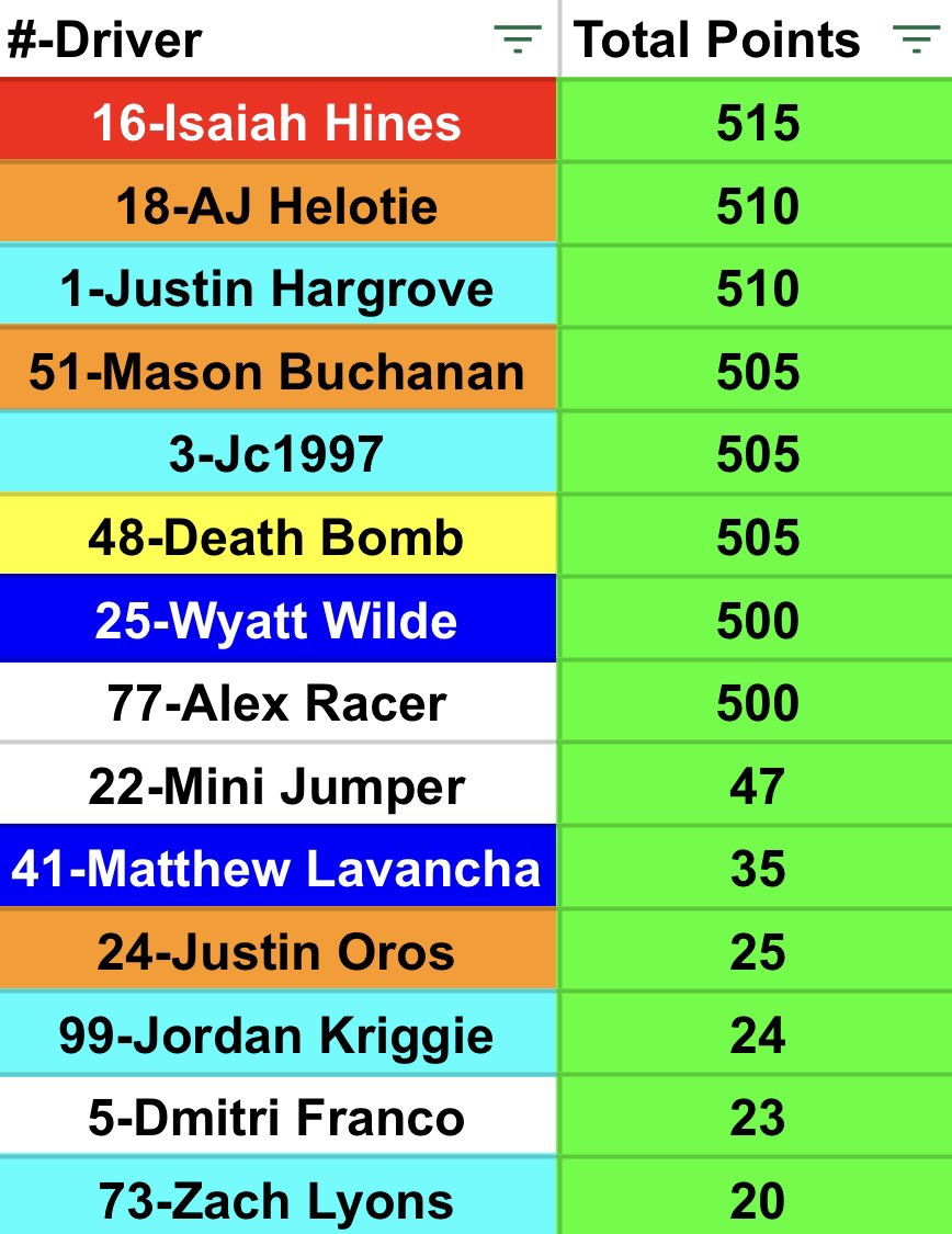 Here's how the @NPRLsouthwstrcn playoff standings look  going into dragon trail.  Some of these drivers are entering the playoffs for the first time like Wyatt and Alex #NPRL