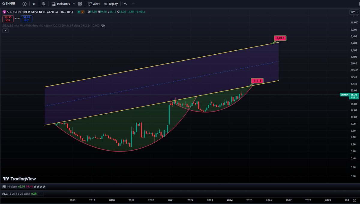 #SNKRN bu MUHTEMEL fiyatlara ulaşması mümkünmü sizce? Geçenlerde bir ara tahtası kapatılmıştı dolayısı ile bu hissede yada başka herhangi diğer bir hissede yatırım yapacak olanlar çok çok iyi inceleyip çok dikkatli kararlar almalıdır. Risk analizini herkes kendi yapmalı ve kendi
