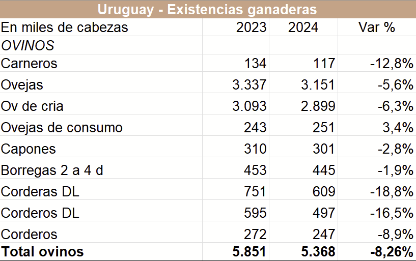 El stock de ovinos sigue en caída libre. Al 30-jun-24 había 5,4 millones, con un descenso anual de 8,3%