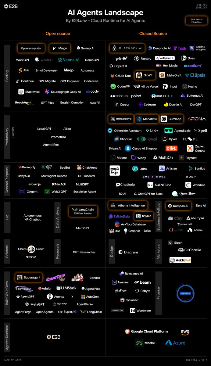 0xcryptoHowe's tweet photo. 「关于 AI Agent 赛道的思考与判断」

近期，ArkStream Capital @ark_stream 发表了一篇关于 AI Agent 的赛道研究报告。在阅读完之后，觉得还是蛮中肯的，很多观点我也认同。这次也顺着文章提及的一些点进行延伸，讲讲我的看法和观点，也欢迎大家一起交流。

声明：本文带有强烈的个人主观意识，文中提及的观点不存在任何投资建议，仅做交流与分享。同时本文是基于个人已有认知和现有数据来做推断，未来随时都会更新

—————— 华丽分割线 ——————

1/ AI Agent 赛道为何能占据这么大的市场份额

从报告中我们可以看到目前 AI Agent 占据整个 AI 赛道近四分之一的市场份额。之所以可以占据如此大的份额，个人认为有以下两点原因：

1️⃣ Agent 的适用场景广泛，门槛比较低，产品周期短

目前 AI 赛道主要由数据、存储、计算、算法、通信五方面组成，在数据方面需要有足够的资源积累且易受地缘政治的影响，存储和计算在当前都是非常卷非常吃资源的方向，算法和通信则具有很高的技术门槛。

Agent 赛道处于一种“什么都刚刚好”的位置，它无需像通用大模型需要海量数据、存储和算力作为支撑，也不用像挤牙膏似的在算法和通信方面有重大提升，只要能够满足产品本身的开发需求即可。因此，Agent 产品相比于其他 AI 产品并没有很高的门槛，使用场景广泛且整体开发周期相对较短，项目起势快，俗称“小而美”。

2️⃣ Agent 更贴近普通大众的需求，更好落地，且满足 Mass Adoption 的叙事

Agent 产品的叙事其实与链抽象赛道很像，都是为了让用户只关注自身需求本身，无需考虑中间的实现路径以及各个参与方。Agent 在帮助 Web2 用户进入 Web3 无疑起到了巨大的作用，用户不再需要从头学习钱包、签名等基础知识，而是通过自然语言的方式直接表达自身需求，即可自动实现相关操作。如用户想要把 BTC 全部换成 ETH，那么 Agent 将会自动规划好相关的交互流程并自动执行跨链、交易等操作，而用户只需要等待 Agent 操作完成即可得到自己想要的结果。因此 Agent 可以归为能够真正实现 Mass Adoption 的方向之一。

2/ 内容生成类 Agent 的生存困境

报告中还将 Agent 产品划分为基础建设类和内容生成类，且目前大多数产品都属于基础建设类，为什么内容生成类的发展相对缓慢，换言之就是内容生成类 Agent 的生存困境是什么？个人认为主要有以下两点：

1️⃣ 内容生成类更多是一种满足情感需求的方式，而情感需求不好定价

简明扼要就是商业模式难以闭环。对于基础设施类产品来说，只需提供相关服务或资源，如为 AI 开发者提供相关的算力或模型服务等，在这个过程中产品的价格是容易衡量的，即用户使用了什么型号的显卡算力，用了多长时间，通过小学算术即可得出相关价格，且这些价格波动幅度小。

对于内容生成类产品来说，想要满足用户的情感需求并可持续是一件非常困难的事情。这是用户自身的情感需求并不稳定，可能今天很开心，明天就突然变得很颓废，用户想要参与产品交互的意愿也有所不同，且不同的用户在不同的阶段的情感需求不同，其付费意愿和程度也不尽相同，因此价格波动幅度大。

2️⃣ 如何判定 Agent 的内容是否满足用户的需求是一大难题

在内容生成类产品中，人的主观意识占据产品的很大一部分。如图片生成的效果是否满意，并没有一个标准可以衡量，更多的是靠用户的个人感觉，不像算力市场有明确的标准和市场价格。因此这类产品的用户留存和转化会更加困难。

3/ 个人对 AI Agent 的一些判断

对于 AI Agent 赛道未来的发展，个人认为有以下四点需要注意：

1️⃣ 纯 Agent 的叙事难以在市场上占据有利竞争地位，需要有差异化竞争。在当前环境下，越来越多的 AI 项目都会把 Agent 作为其叙事之一，纯 Agent 的项目想要跑出来很难。试想一下，在几百上千个 AI 项目中，只讲 Agent 的叙事难以吸引到用户的注意力，毕竟现在是酒香真怕巷子深。

2️⃣ AI Agent 会从各自独立逐步转变为相互连结的 AgentFi。当前 Agent 赛道的产品都是相互独立，各自的数据或服务等并不互通，用户在使用不同的 Agent 产品都需要从头提供相关的个人数据等等。倘若不同产品之间能够有一个合理的方式打通，即用户在 A 产品使用训练的 Agent 也可以在 B 产品上用，其想象空间和使用体验将会更好。

3️⃣ 卖水逻辑的项目会率先跑出来并占领赛道市场的大头。简单来说就是大家都在开发 Agent 产品，那我就做个能够高效开发 Agent 的工具，这类产品能跑出来的基本都是稳赚的金铲子项目。

4️⃣ Agent 产品的收益主要来源于 toB，toC 更多是一种积攒口碑的策略。这应该算是 AI 赛道的普遍现象，C 端用户的付费意愿和能力都远不如 B 端用户，因此产品想要真正盈利，更多是看 B 端合作伙伴的质量，但 C 端用户的宣传推广能力也不容小觑，有足够的用户来使用产品对于产品之后的宣传与推广能够有不错的帮助。

最后附上最近看到的一张不错的 AI Agent 框架汇总图